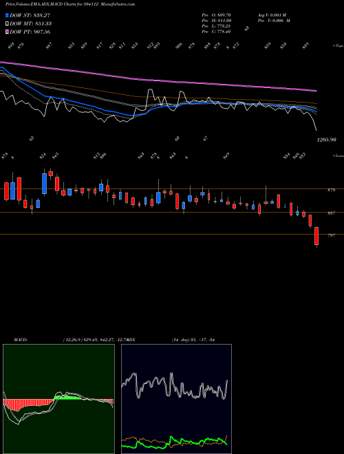 MACD charts various settings share 504112 NELCO LTD. BSE Stock exchange 