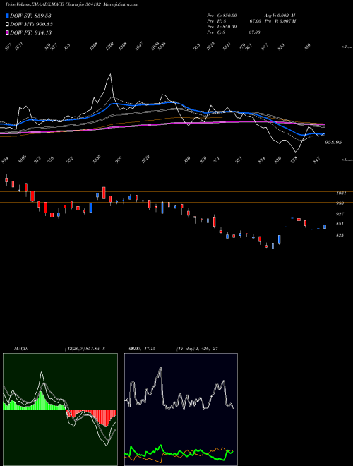 Munafa PERM MAGNETS (504132) stock tips, volume analysis, indicator analysis [intraday, positional] for today and tomorrow