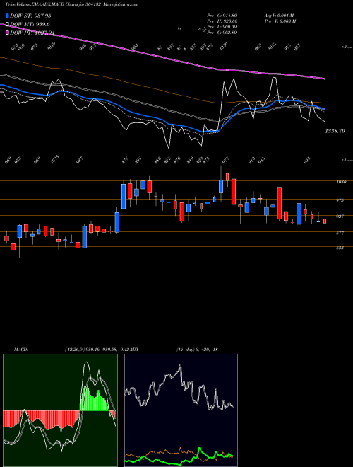 MACD charts various settings share 504132 PERM MAGNETS BSE Stock exchange 