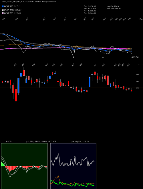 MACD charts various settings share 504176 HIGH ENERGY BSE Stock exchange 