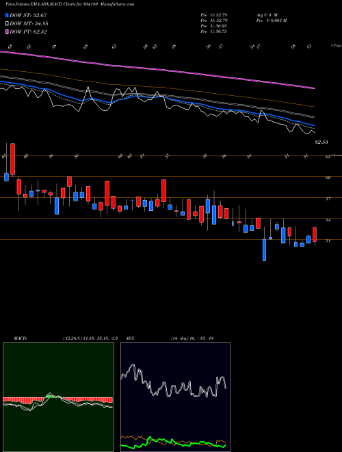 MACD charts various settings share 504180 STD.BATTERY BSE Stock exchange 