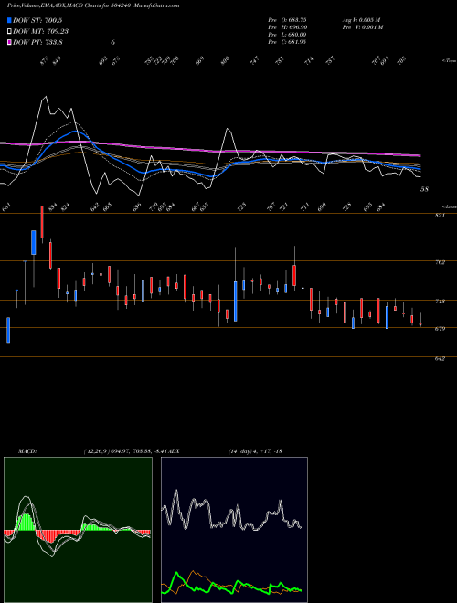 MACD charts various settings share 504240 DELTON CABLE BSE Stock exchange 