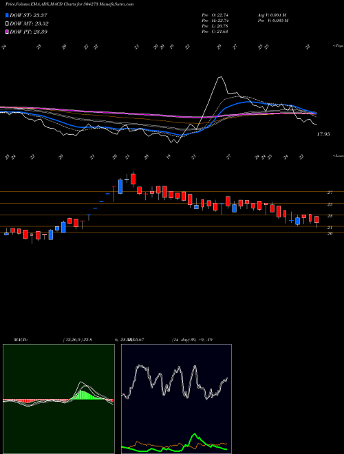 Munafa MODULEX (504273) stock tips, volume analysis, indicator analysis [intraday, positional] for today and tomorrow