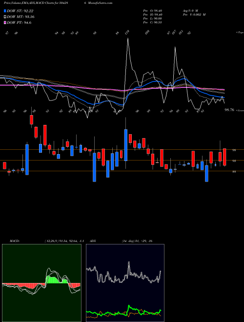 Munafa DELTAMAGNT (504286) stock tips, volume analysis, indicator analysis [intraday, positional] for today and tomorrow