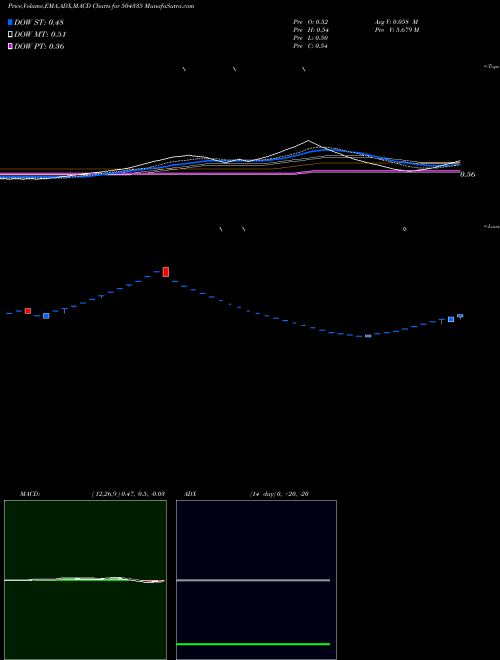 MACD charts various settings share 504335 PAZEL BSE Stock exchange 