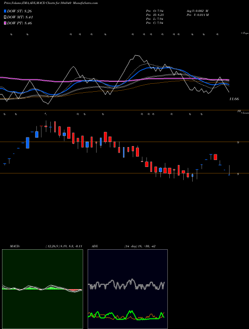 MACD charts various settings share 504340 CONFINT BSE Stock exchange 