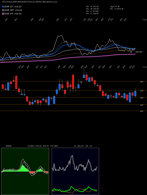 Munafa RELTD (504341) stock tips, volume analysis, indicator analysis [intraday, positional] for today and tomorrow