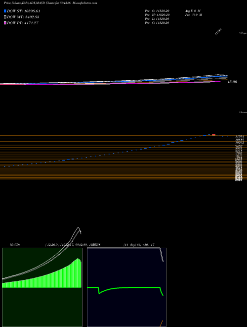 MACD charts various settings share 504346 GD TR.AGENCY BSE Stock exchange 