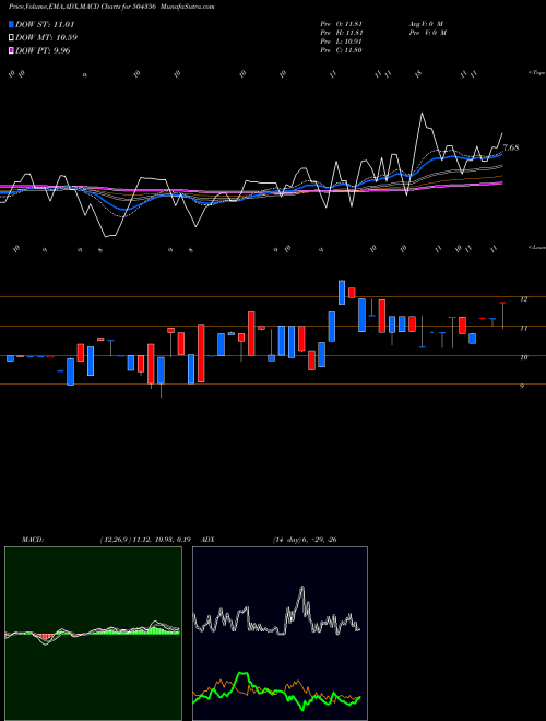 MACD charts various settings share 504356 MULTI-PURPOS BSE Stock exchange 