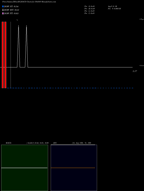MACD charts various settings share 504369 GRANDMA TRAD BSE Stock exchange 