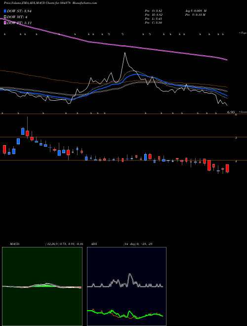MACD charts various settings share 504378 NYSSACORP BSE Stock exchange 