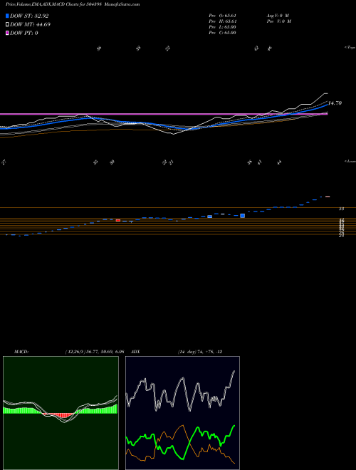 MACD charts various settings share 504398 SJ CORP LTD BSE Stock exchange 