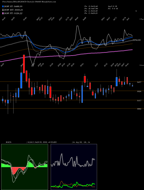 MACD charts various settings share 504605 UNI ABEX BSE Stock exchange 