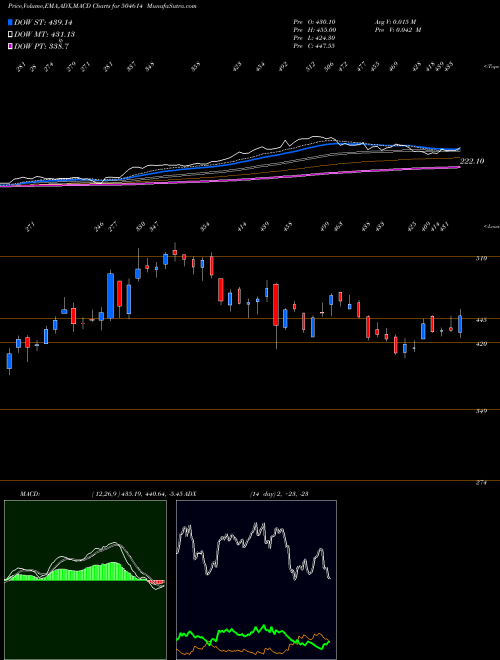 MACD charts various settings share 504614 SARDA ENMIN BSE Stock exchange 