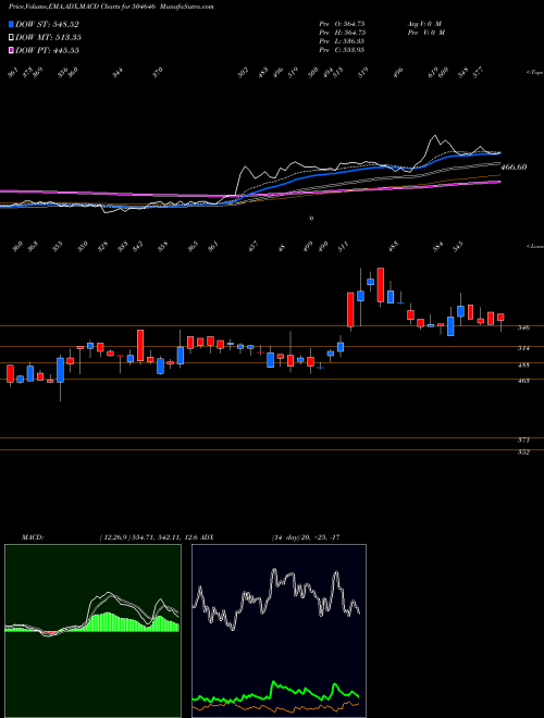 MACD charts various settings share 504646 BHAGWATI AUT BSE Stock exchange 