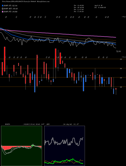 Munafa BOM.WIRE ROP (504648) stock tips, volume analysis, indicator analysis [intraday, positional] for today and tomorrow