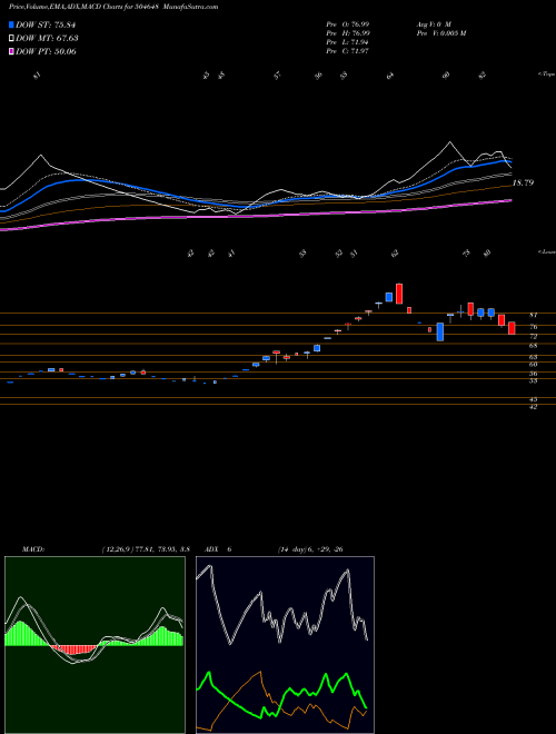 MACD charts various settings share 504648 BOM.WIRE ROP BSE Stock exchange 