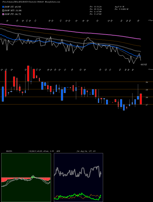 MACD charts various settings share 504648 BOM.WIRE ROP BSE Stock exchange 