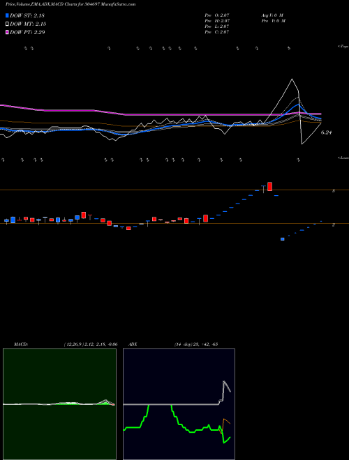 MACD charts various settings share 504697 GALADA TELE. BSE Stock exchange 