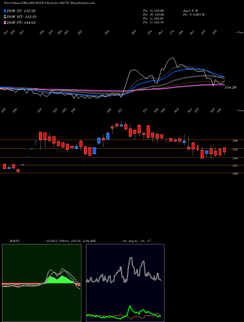 MACD charts various settings share 504731 I BRIGHT ST BSE Stock exchange 