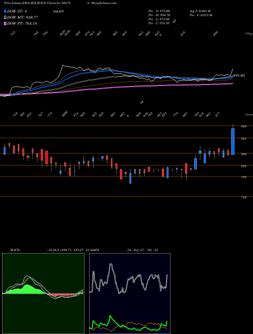 MACD charts various settings share 504786 INVEST &PREC BSE Stock exchange 