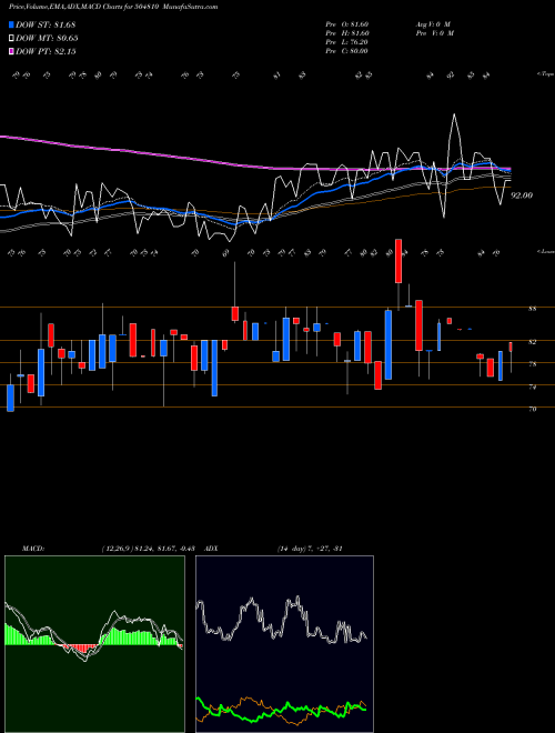 MACD charts various settings share 504810 INFORMEDTEC BSE Stock exchange 