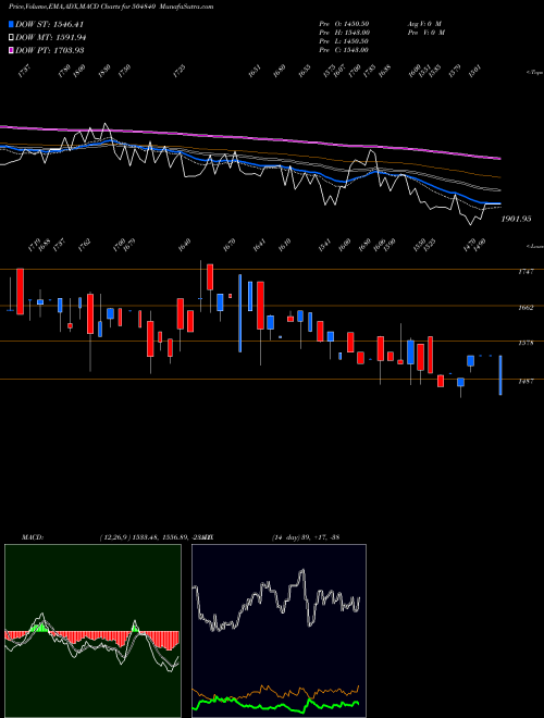 MACD charts various settings share 504840 KAIRA CAN CO BSE Stock exchange 