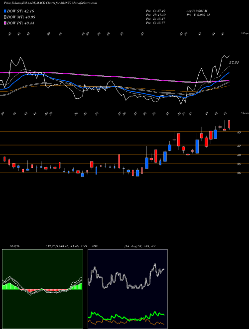 Munafa ORIENT ABRAS (504879) stock tips, volume analysis, indicator analysis [intraday, positional] for today and tomorrow