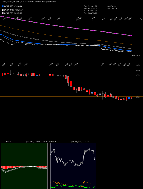 Munafa NATIONAL STD (504882) stock tips, volume analysis, indicator analysis [intraday, positional] for today and tomorrow