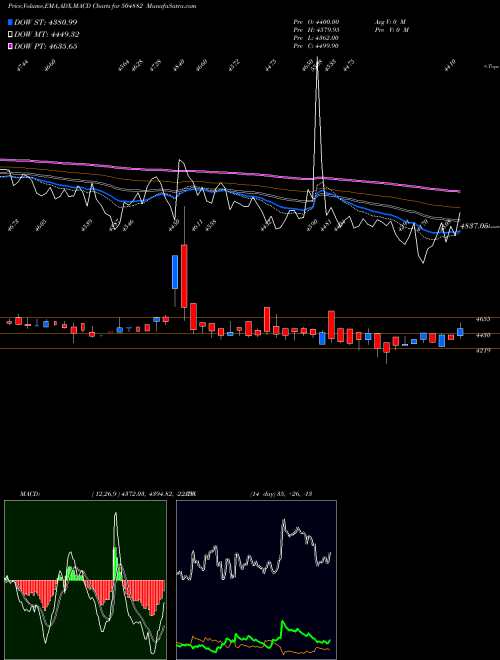 MACD charts various settings share 504882 NATIONAL STD BSE Stock exchange 