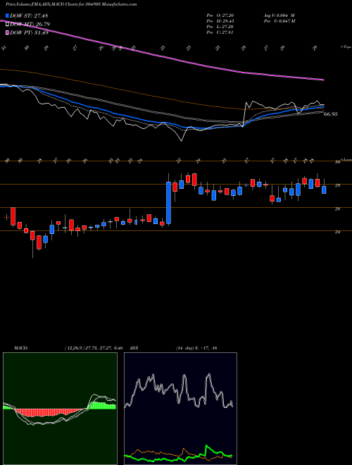 MACD charts various settings share 504903 RATHI ST BSE Stock exchange 