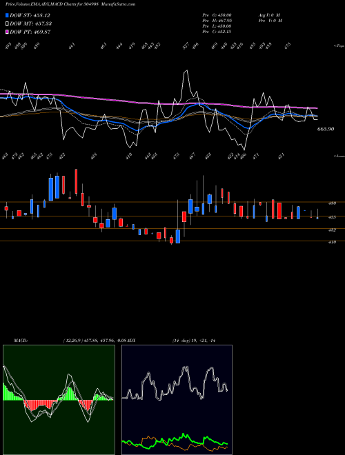 Munafa DUNCANENG (504908) stock tips, volume analysis, indicator analysis [intraday, positional] for today and tomorrow