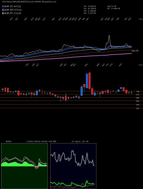 Munafa DUNCANENG (504908) stock tips, volume analysis, indicator analysis [intraday, positional] for today and tomorrow