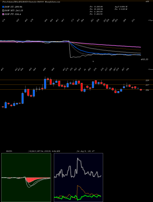 Munafa SANDUR MANG. (504918) stock tips, volume analysis, indicator analysis [intraday, positional] for today and tomorrow