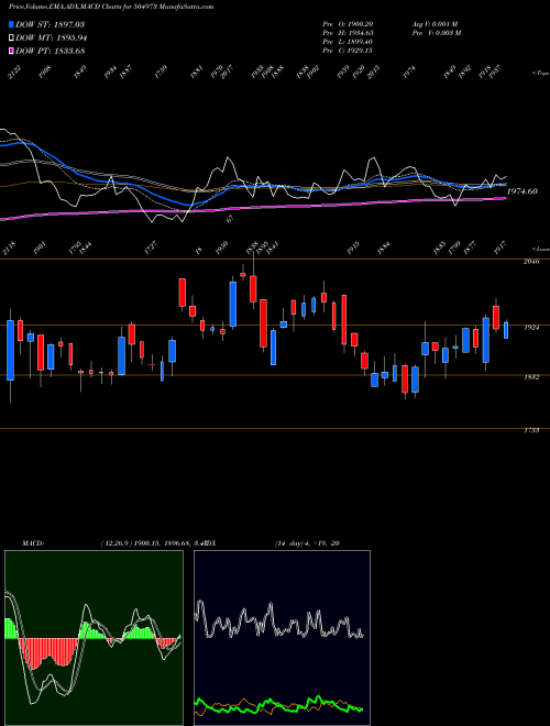 Munafa CHOLAHLDNG (504973) stock tips, volume analysis, indicator analysis [intraday, positional] for today and tomorrow