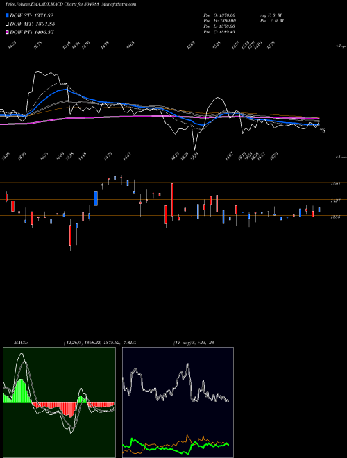 MACD charts various settings share 504988 WELCAST BSE Stock exchange 