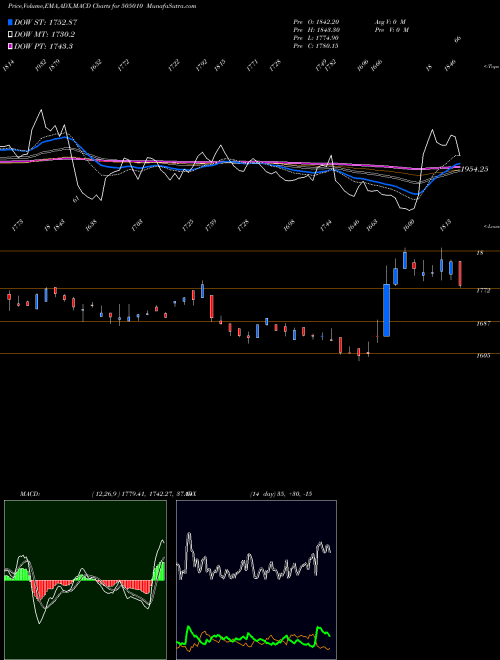 Munafa AUTO AXLES (505010) stock tips, volume analysis, indicator analysis [intraday, positional] for today and tomorrow