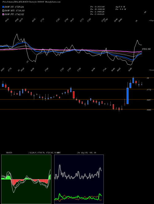 MACD charts various settings share 505010 AUTO AXLES BSE Stock exchange 
