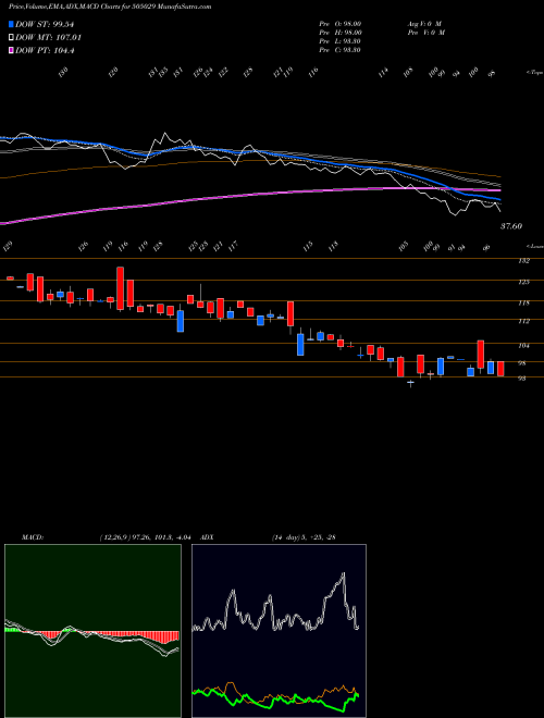 MACD charts various settings share 505029 ATLAS CYCLES BSE Stock exchange 