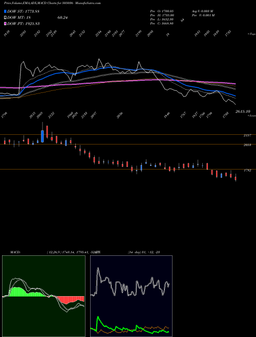 MACD charts various settings share 505036 AUTO COR.GOA BSE Stock exchange 
