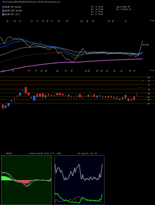 Munafa SCOOTERS IND (505141) stock tips, volume analysis, indicator analysis [intraday, positional] for today and tomorrow