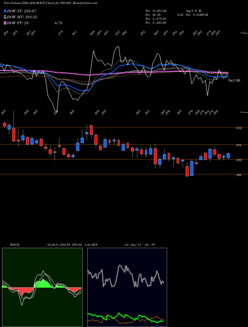 Munafa TALBROS AUTO (505160) stock tips, volume analysis, indicator analysis [intraday, positional] for today and tomorrow