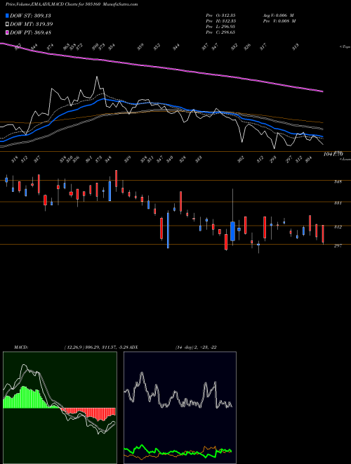 Munafa TALBROS AUTO (505160) stock tips, volume analysis, indicator analysis [intraday, positional] for today and tomorrow