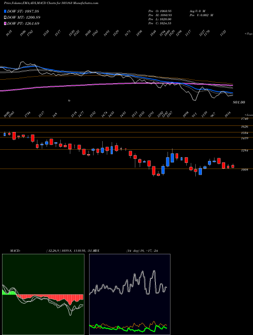 MACD charts various settings share 505163 ZF STEERING BSE Stock exchange 