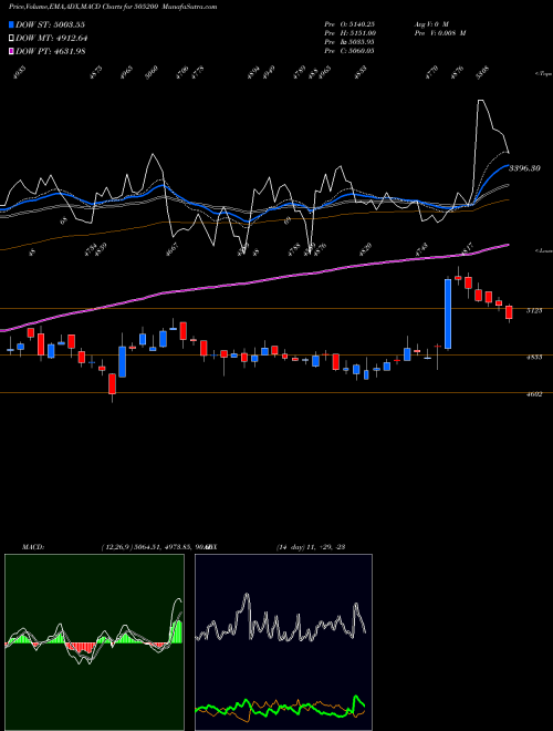 MACD charts various settings share 505200 EICHER MOTOR BSE Stock exchange 