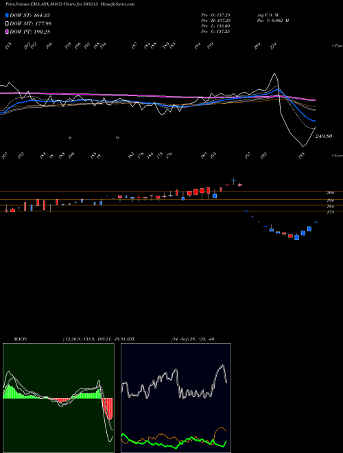 Munafa JAINEX (505212) stock tips, volume analysis, indicator analysis [intraday, positional] for today and tomorrow