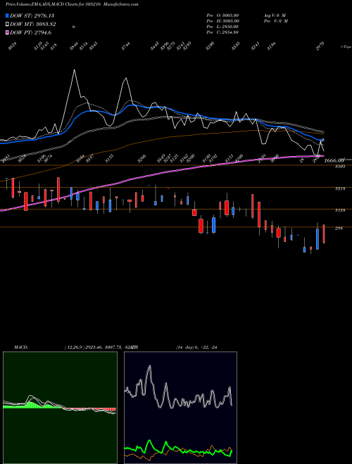 MACD charts various settings share 505216 ALFRED HERB BSE Stock exchange 