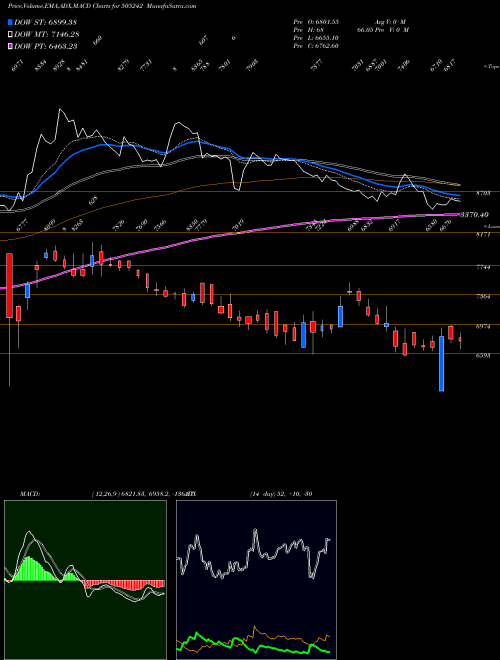 Munafa DYNAMAT.TECH (505242) stock tips, volume analysis, indicator analysis [intraday, positional] for today and tomorrow