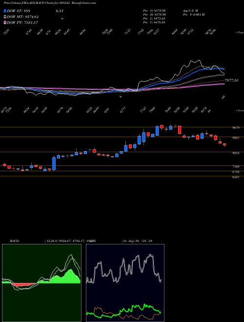 MACD charts various settings share 505242 DYNAMAT.TECH BSE Stock exchange 