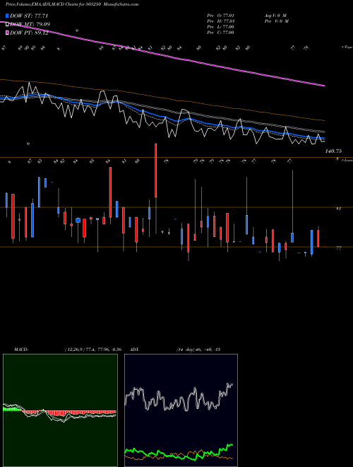 Munafa G.G.DANDEKAR (505250) stock tips, volume analysis, indicator analysis [intraday, positional] for today and tomorrow